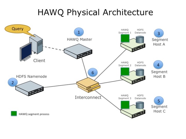 HAWQ Architecture