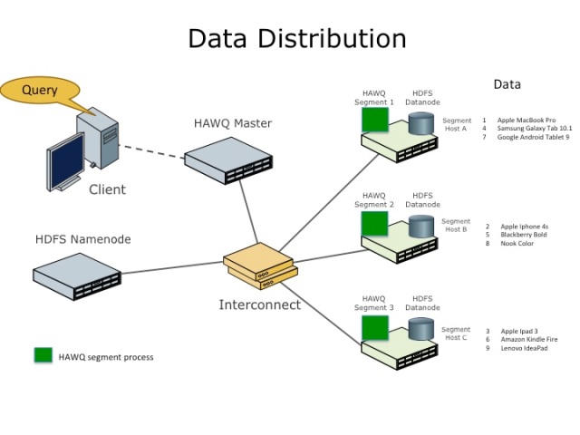 Data Distribution